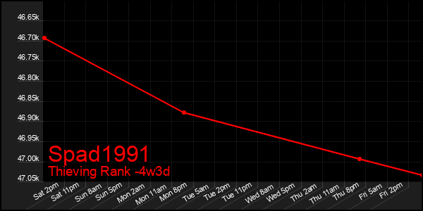 Last 31 Days Graph of Spad1991