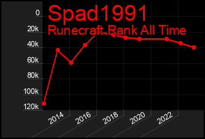 Total Graph of Spad1991