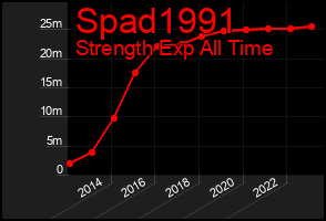 Total Graph of Spad1991