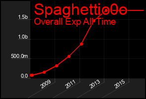 Total Graph of Spaghettio0o