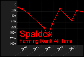 Total Graph of Spaldox