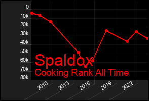 Total Graph of Spaldox