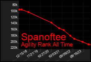 Total Graph of Spanoftee