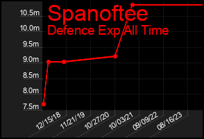 Total Graph of Spanoftee