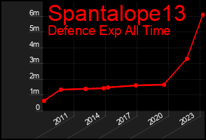 Total Graph of Spantalope13
