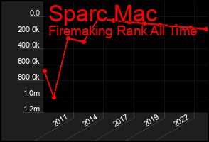 Total Graph of Sparc Mac