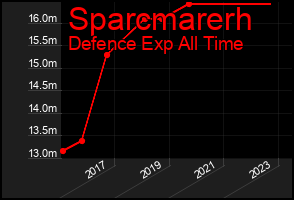 Total Graph of Sparcmarerh