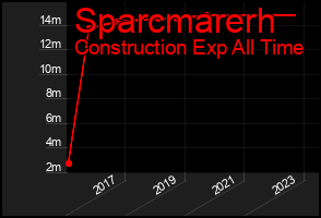 Total Graph of Sparcmarerh