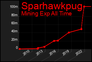 Total Graph of Sparhawkpug
