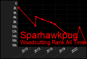 Total Graph of Sparhawkpug