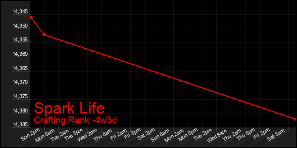 Last 31 Days Graph of Spark Life
