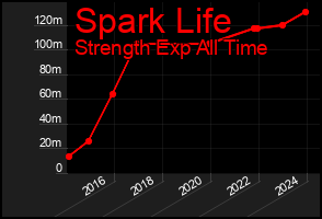 Total Graph of Spark Life