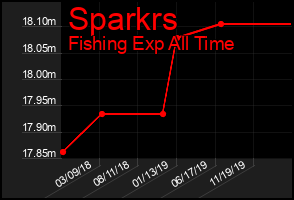 Total Graph of Sparkrs