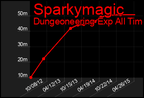 Total Graph of Sparkymagic