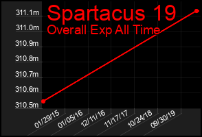 Total Graph of Spartacus 19