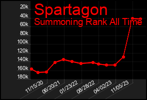 Total Graph of Spartagon