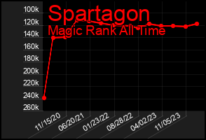 Total Graph of Spartagon