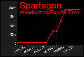 Total Graph of Spartagon