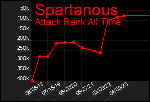 Total Graph of Spartanous