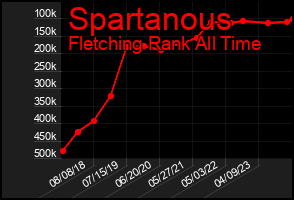 Total Graph of Spartanous