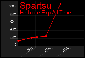 Total Graph of Spartsu
