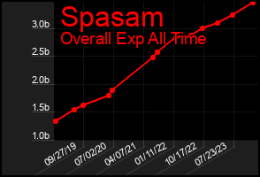 Total Graph of Spasam