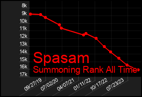 Total Graph of Spasam