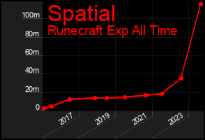 Total Graph of Spatial