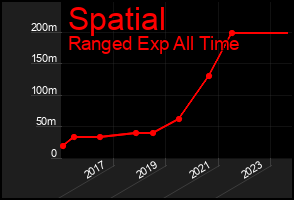 Total Graph of Spatial