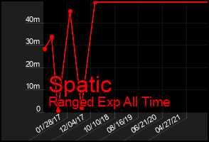 Total Graph of Spatic