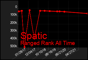 Total Graph of Spatic