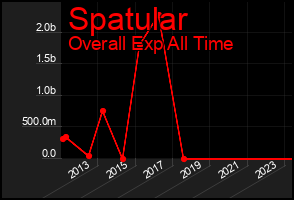 Total Graph of Spatular