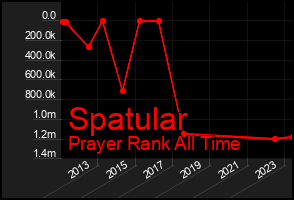 Total Graph of Spatular