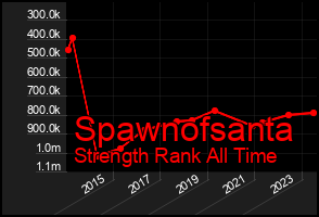Total Graph of Spawnofsanta