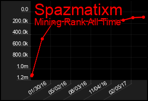 Total Graph of Spazmatixm