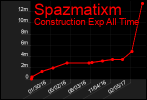 Total Graph of Spazmatixm