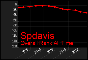 Total Graph of Spdavis