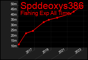 Total Graph of Spddeoxys386