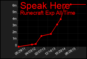 Total Graph of Speak Here