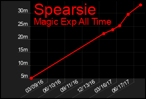 Total Graph of Spearsie