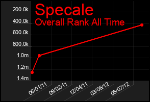 Total Graph of Specale