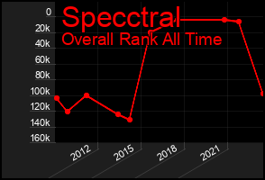 Total Graph of Specctral