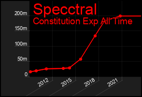 Total Graph of Specctral