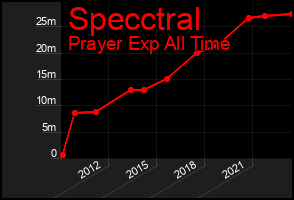 Total Graph of Specctral