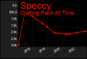 Total Graph of Speccy