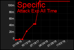 Total Graph of Specific