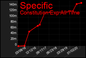 Total Graph of Specific