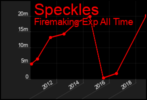 Total Graph of Speckles
