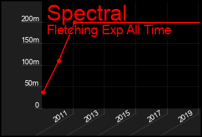Total Graph of Spectral