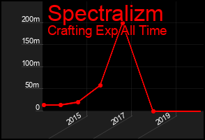 Total Graph of Spectralizm